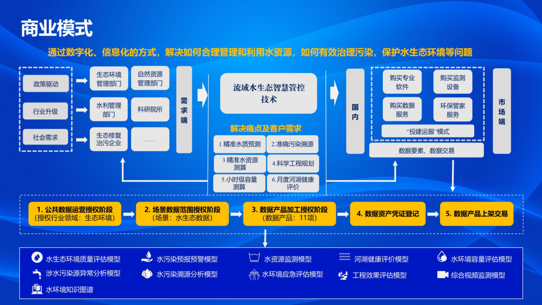 2025年“數據要素×”大賽內蒙古分賽優秀案例展播丨流域水生態智慧管控技術項目（三等獎）信息咨詢服務解析